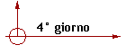 4 giorno