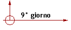 9 giorno